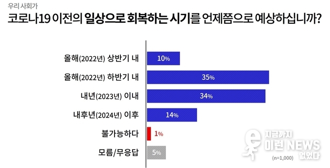 일상회복 예상 그래프