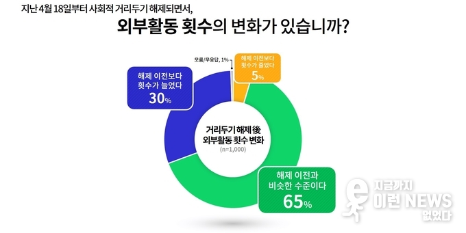 외부활동 횟수 변화 그래프