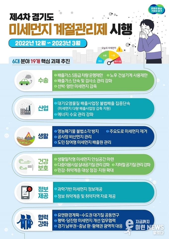 제4차 경기도 미세먼지 계절관리제 관련 이미지(출처=경기도)