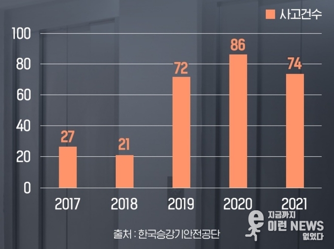 승강기 안전사고 추이 (출처=한국승강기안전공단)