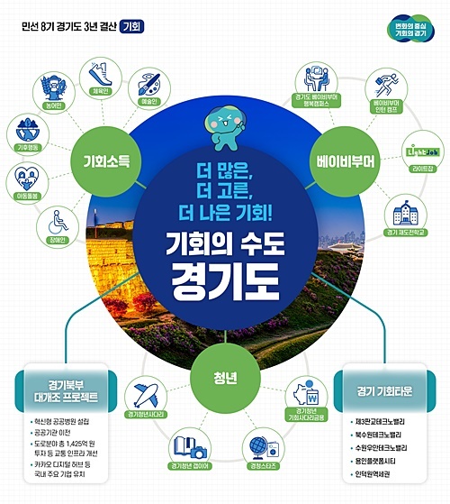 민선8기 경기도 3년 기회 그래프
