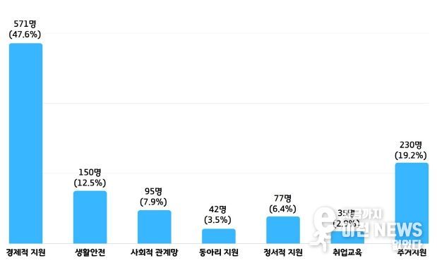 광명시 1인가구 지원 실태조사 결과 경제적 지원(47.6%), 주거 지원(19.2%), 생활안전 지원(12.5%), 사회적 관계망 지원(7.9%), 정서적 지원(6.4%), 취업교육(2.9%), 동아리 지원(3.5%)순으로 나타났다