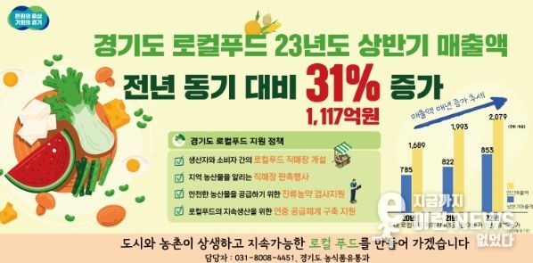 경기도 로컬푸드 상반기 매출액 전년 동기 대비 31% 증가