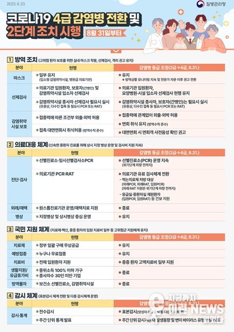 오산시, 코로나19 감염병 등급 전환(2급→4급)에 따른 주요 변경사항 안내