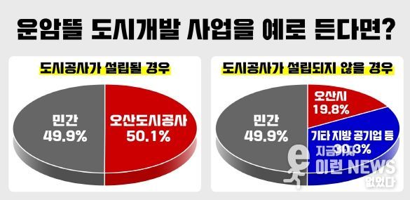 민선 8기 이권재號, 도시공사 시민 동의 얻었다, 오산시민 79.4% ‘도시공사 전환 찬성’