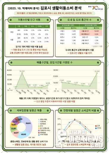 생활이동소비 공공빅데이터 분석 내용