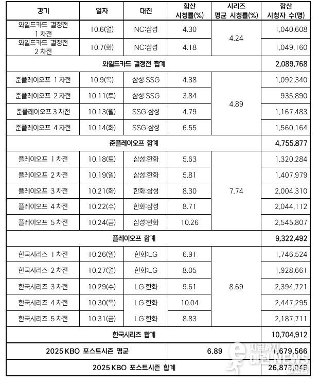 2025 KBO 포스트시즌 경기별 시청률 및 시청자 수