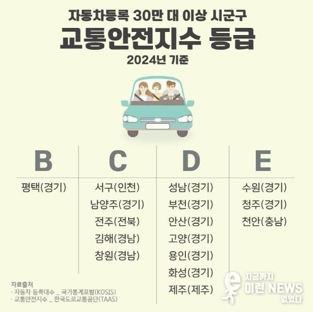 평택시, 자동차 30만 대 이상 시군구 중 교통안전지수 최고 등급