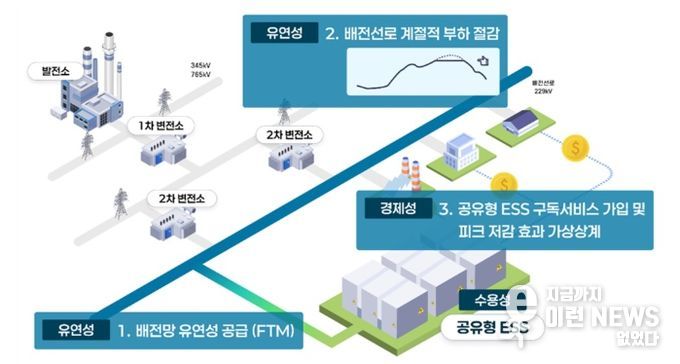 공유형 에너지저장장치(ESS) 설치에 따른 기대효과