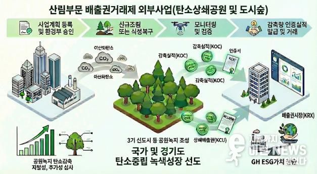 배출권거래제 외부사업 설명그림