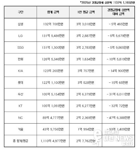 2025년 구단별 연봉 상위 40명 합계 금액