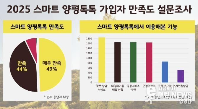 스마트 양평톡톡 만족도 설문조사 결과 전반적 기능 통계