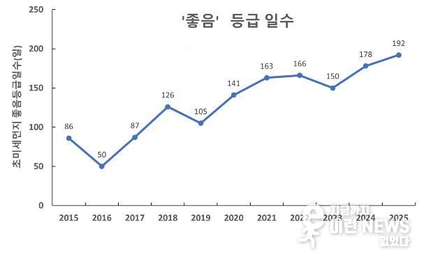 초미세먼지 연간 대기환경등급 일수