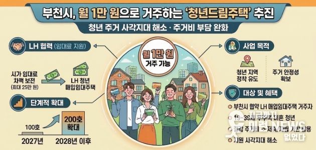 부천시, 월 1만 원으로 거주하는 ‘청년드림주택’ 추진