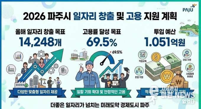 파주시, 2026년 일자리 14,248개 창출 목표 제시